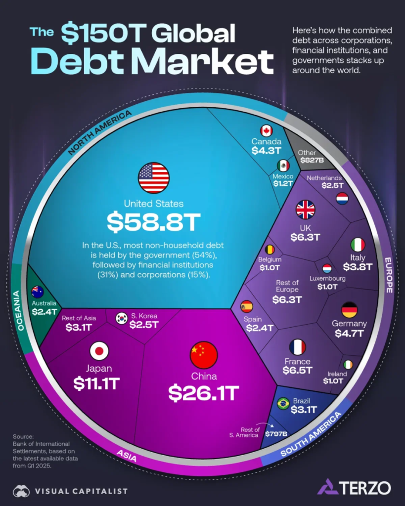 dívida pública global e crescimento do endividamento