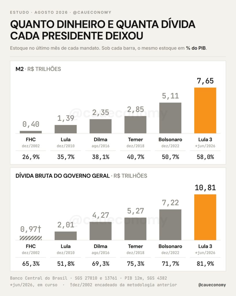 Gráfico comparativo do M2 e da dívida bruta do governo geral por presidente brasileiro, de FHC a Lula 3, mostrando crescimento contínuo da base monetária e do endividamento público independentemente do partido no poder. Fonte: Banco Central do Brasil, agosto de 2026.
